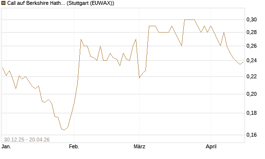 Call auf Berkshire Hathaway B [Morgan Stanley & Co. Int. plc] Chart