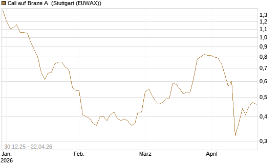 Call auf Braze A [Morgan Stanley & Co. Int. plc] Chart