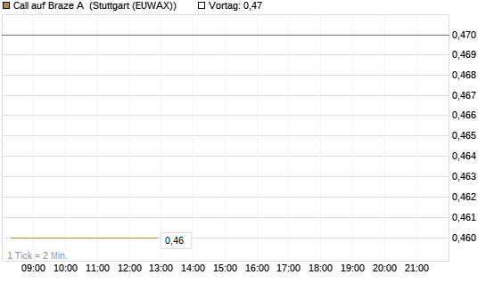 Call auf Braze A [Morgan Stanley & Co. Int. plc] Chart