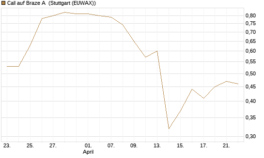 Call auf Braze A [Morgan Stanley & Co. Int. plc] Chart