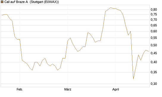 Call auf Braze A [Morgan Stanley & Co. Int. plc] Chart