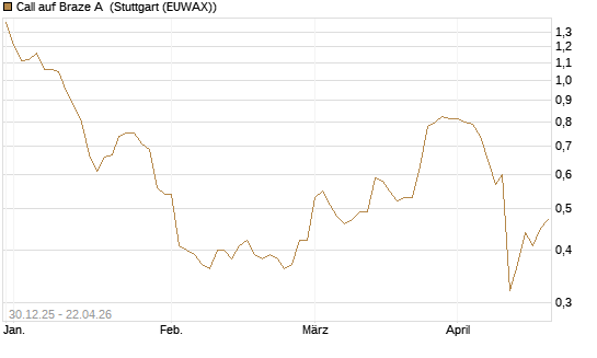 Call auf Braze A [Morgan Stanley & Co. Int. plc] Chart