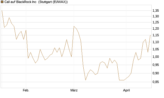 Call auf BlackRock Inc [Morgan Stanley & Co. Int. plc] Chart