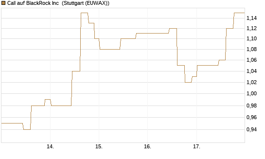Call auf BlackRock Inc [Morgan Stanley & Co. Int. plc] Chart