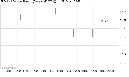 Call auf Conagra Brands [Morgan Stanley & Co. Int. plc] Chart