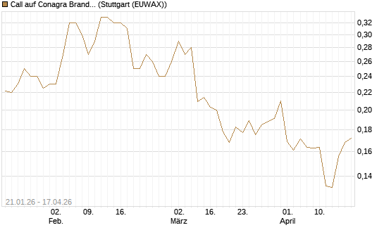 Call auf Conagra Brands [Morgan Stanley & Co. Int. plc] Chart