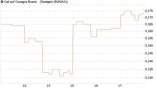 Call auf Conagra Brands [Morgan Stanley & Co. Int. plc] Chart