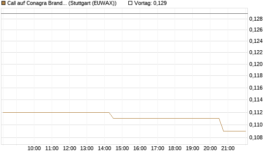 Call auf Conagra Brands [Morgan Stanley & Co. Int. plc] Chart