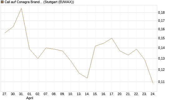 Call auf Conagra Brands [Morgan Stanley & Co. Int. plc] Chart