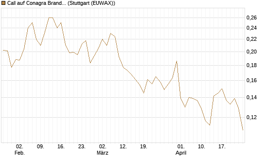Call auf Conagra Brands [Morgan Stanley & Co. Int. plc] Chart