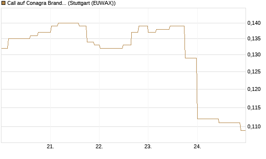 Call auf Conagra Brands [Morgan Stanley & Co. Int. plc] Chart