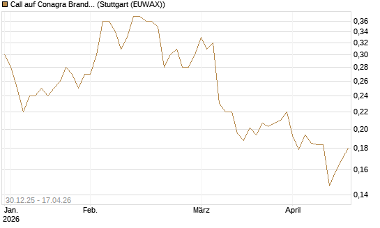 Call auf Conagra Brands [Morgan Stanley & Co. Int. plc] Chart