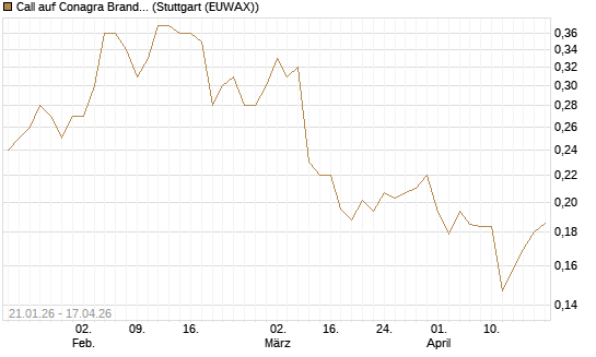 Call auf Conagra Brands [Morgan Stanley & Co. Int. plc] Chart