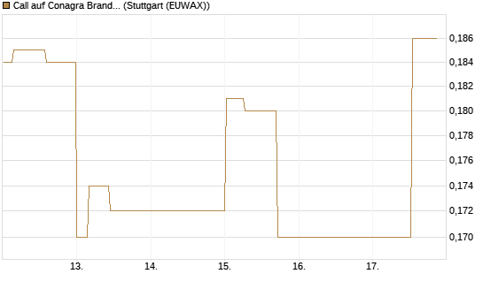 Call auf Conagra Brands [Morgan Stanley & Co. Int. plc] Chart