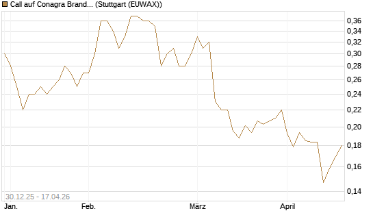 Call auf Conagra Brands [Morgan Stanley & Co. Int. plc] Chart