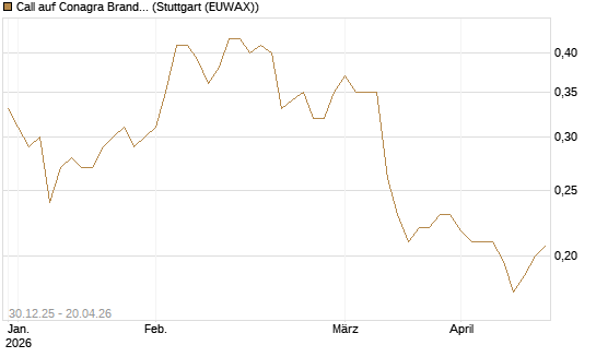 Call auf Conagra Brands [Morgan Stanley & Co. Int. plc] Chart