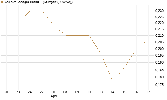 Call auf Conagra Brands [Morgan Stanley & Co. Int. plc] Chart
