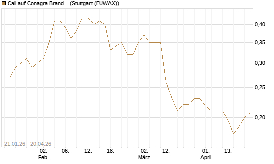 Call auf Conagra Brands [Morgan Stanley & Co. Int. plc] Chart
