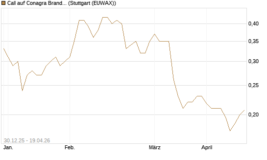 Call auf Conagra Brands [Morgan Stanley & Co. Int. plc] Chart