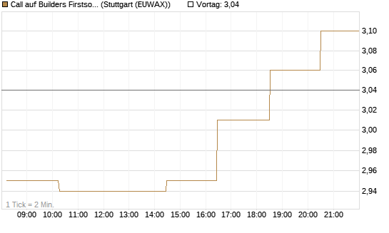 Call auf Builders Firstsource [Morgan Stanley & Co. Int. plc] Chart
