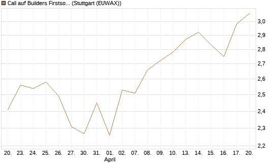 Call auf Builders Firstsource [Morgan Stanley & Co. Int. plc] Chart