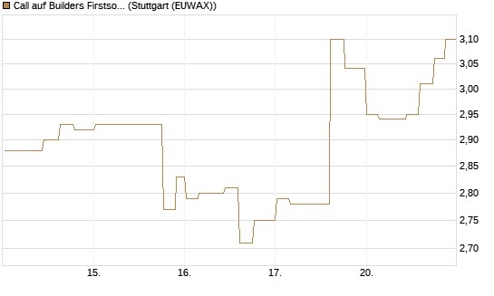 Call auf Builders Firstsource [Morgan Stanley & Co. Int. plc] Chart