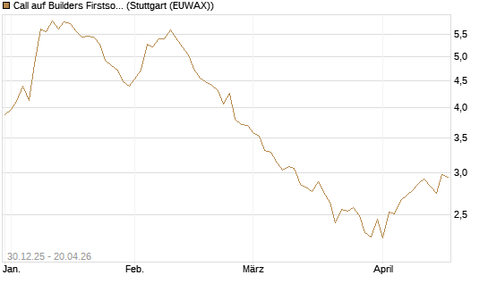 Call auf Builders Firstsource [Morgan Stanley & Co. Int. plc] Chart