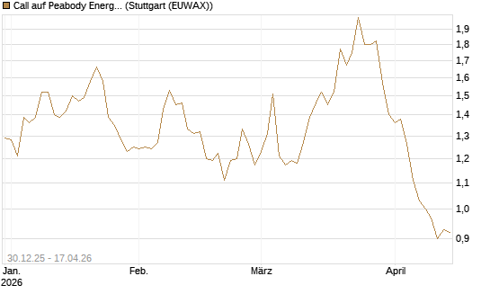 Call auf Peabody Energy [Morgan Stanley & Co. Int. plc] Chart