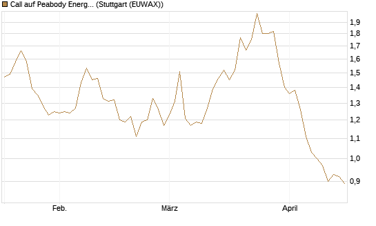 Call auf Peabody Energy [Morgan Stanley & Co. Int. plc] Chart
