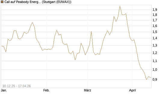 Call auf Peabody Energy [Morgan Stanley & Co. Int. plc] Chart