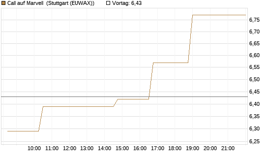 Call auf Marvell [Morgan Stanley & Co. Int. plc] Chart
