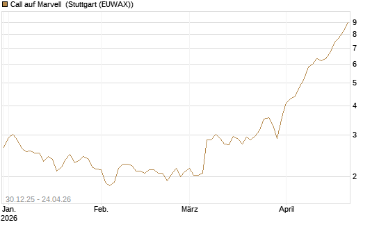 Call auf Marvell [Morgan Stanley & Co. Int. plc] Chart