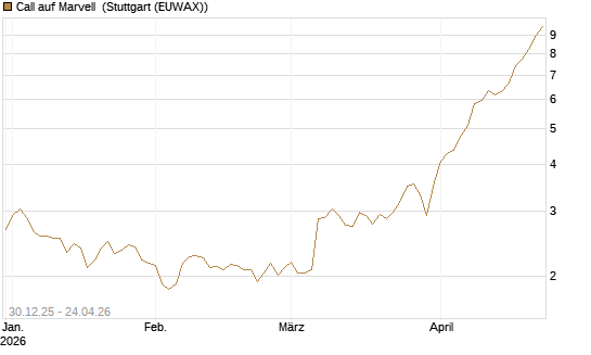 Call auf Marvell [Morgan Stanley & Co. Int. plc] Chart