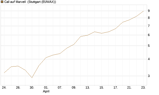 Call auf Marvell [Morgan Stanley & Co. Int. plc] Chart