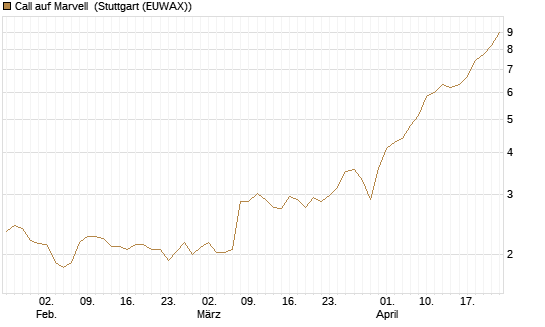 Call auf Marvell [Morgan Stanley & Co. Int. plc] Chart