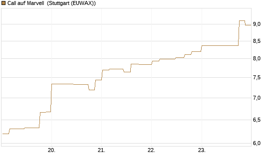 Call auf Marvell [Morgan Stanley & Co. Int. plc] Chart