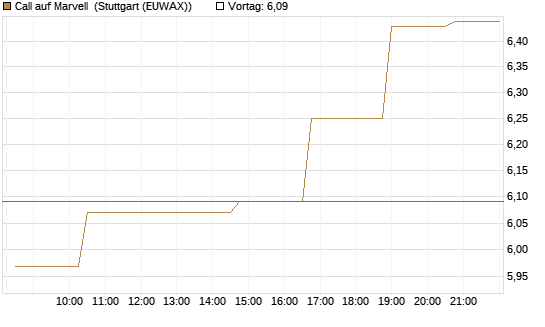 Call auf Marvell [Morgan Stanley & Co. Int. plc] Chart