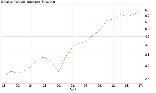 Call auf Marvell [Morgan Stanley & Co. Int. plc] Chart