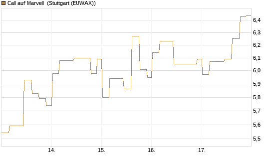 Call auf Marvell [Morgan Stanley & Co. Int. plc] Chart