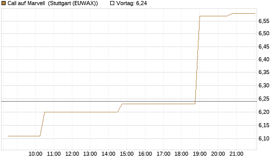 Call auf Marvell [Morgan Stanley & Co. Int. plc] Chart