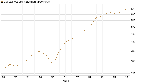 Call auf Marvell [Morgan Stanley & Co. Int. plc] Chart