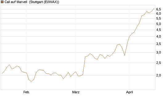 Call auf Marvell [Morgan Stanley & Co. Int. plc] Chart