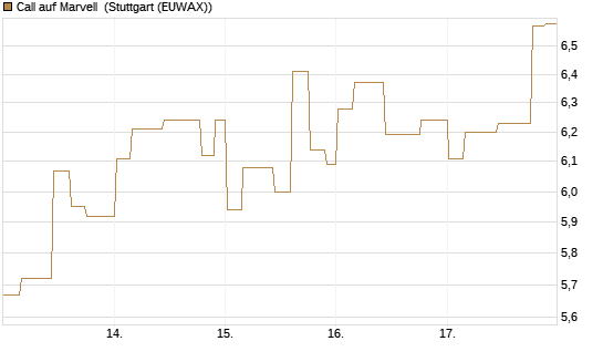 Call auf Marvell [Morgan Stanley & Co. Int. plc] Chart