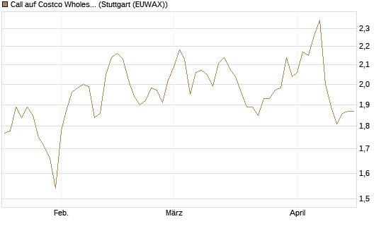 Call auf Costco Wholesale [Morgan Stanley & Co. Int. plc] Chart