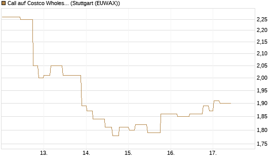 Call auf Costco Wholesale [Morgan Stanley & Co. Int. plc] Chart