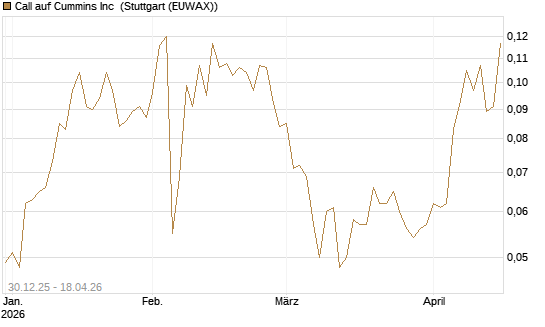 Call auf Cummins Inc [Morgan Stanley & Co. Int. plc] Chart
