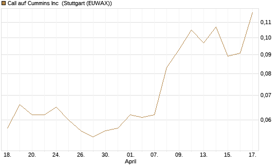 Call auf Cummins Inc [Morgan Stanley & Co. Int. plc] Chart