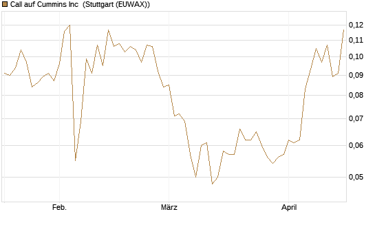 Call auf Cummins Inc [Morgan Stanley & Co. Int. plc] Chart