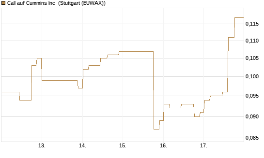 Call auf Cummins Inc [Morgan Stanley & Co. Int. plc] Chart