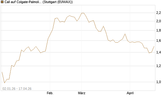Call auf Colgate-Palmolive [Morgan Stanley & Co. Int. plc] Chart